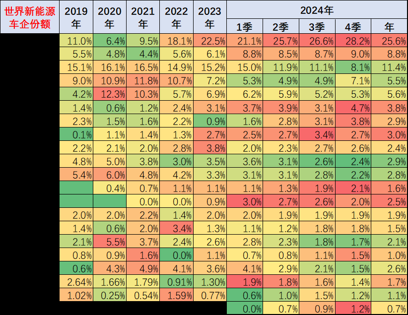 崔東樹：2024年1-11月中國佔世界新能源車份額70% - 圖片17