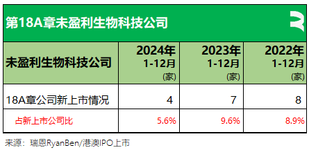 瑞恩资本：24年香港新上市公司共71家  募资875亿港元 金额同比增加88.85% - 图片15