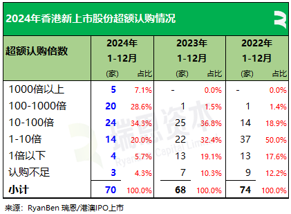 瑞恩资本：24年香港新上市公司共71家  募资875亿港元 金额同比增加88.85% - 图片7