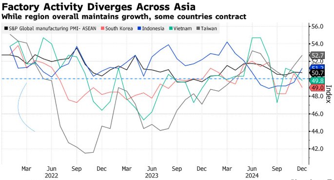 2024年亞洲製造業勉強成長 川普關稅給前景蒙上陰影 - 圖片1