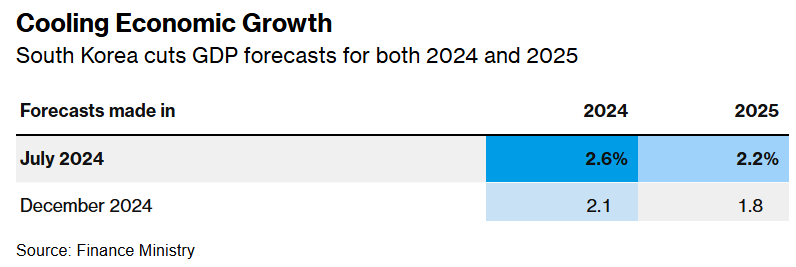 韓國政府大幅下調GDP預期 持續動盪的政壇拖累經濟 - 圖片1