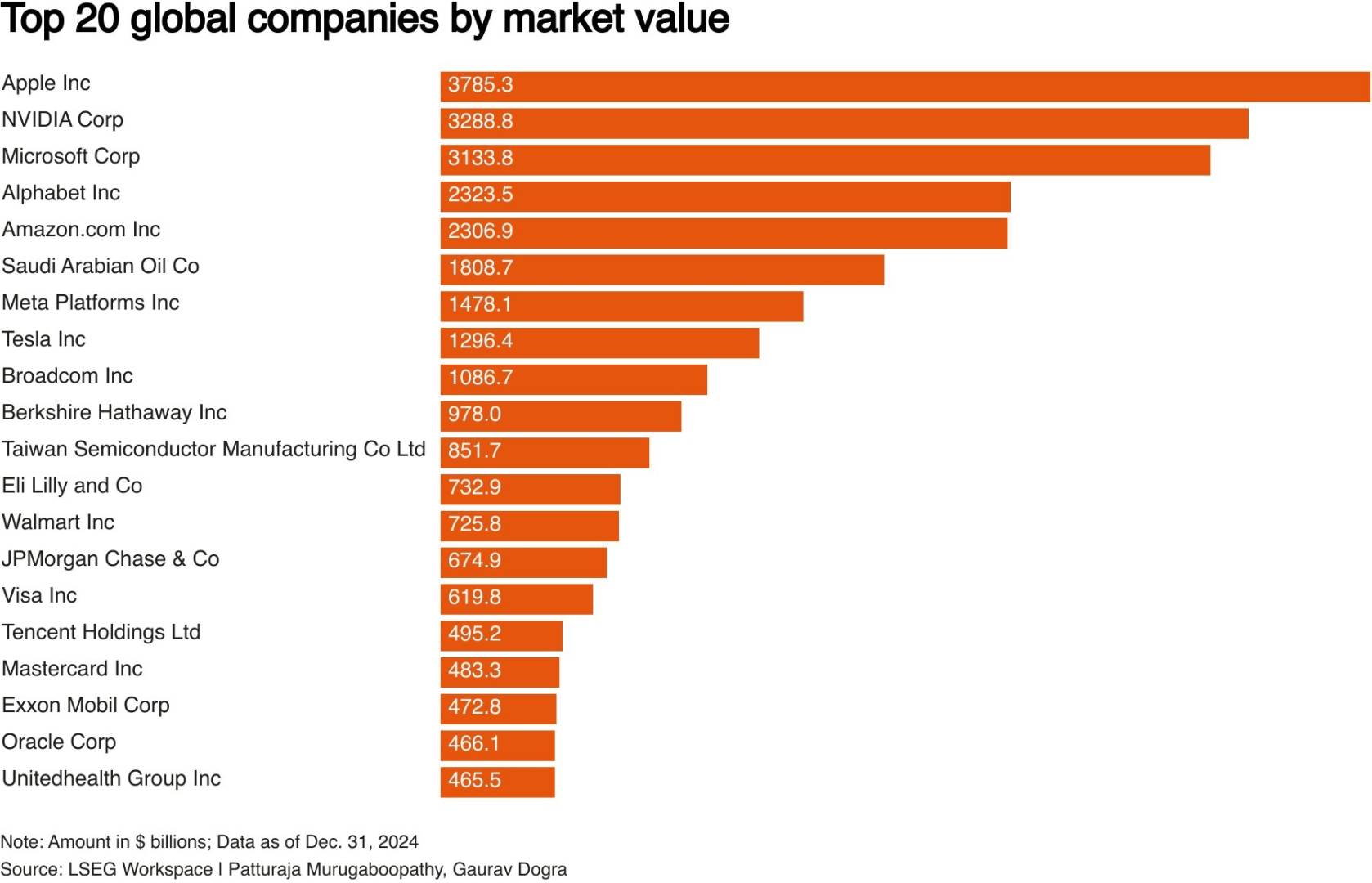 AI熱潮助推股價飆升 英偉達(NVDA.US)2024年市值漲幅領先全球 - 圖片2