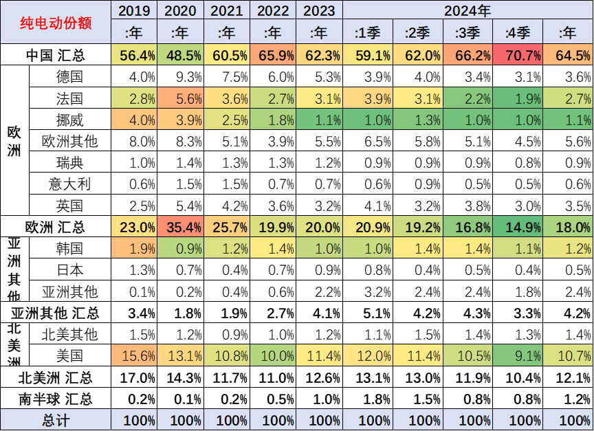 崔東樹：2024年1-11月中國佔世界新能源車份額70% - 圖片18