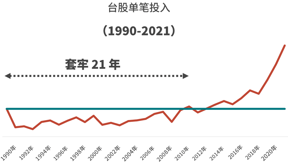 套牢（台股单笔投入）