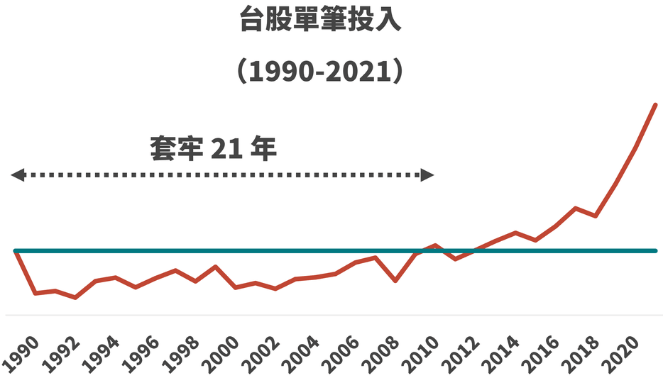 套牢（台股單筆投入）