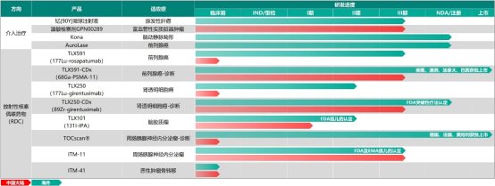 全球創新溫度敏感栓塞劑GPN00289迎首例病患入組 遠大醫藥(00512)核藥抗腫瘤診療龍頭地位再夯實 - 圖片3