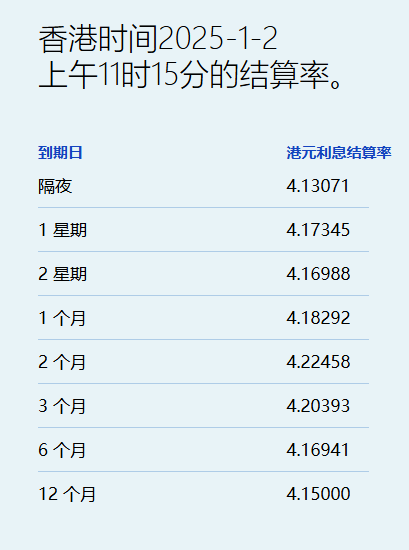 今年首个交易日港元拆息全线跌 一个月期创逾一个月新低 - 图片1