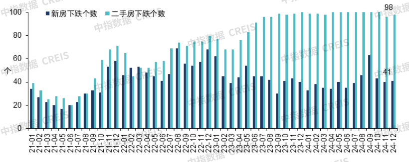 中指研究院：政策提振樓市信心 樂觀情況下2025年商品房銷售面積可實現止跌 - 圖片1