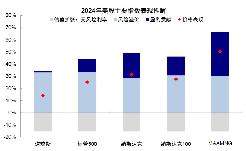 中金：如何把握2025年海外的主線？ - 圖片3