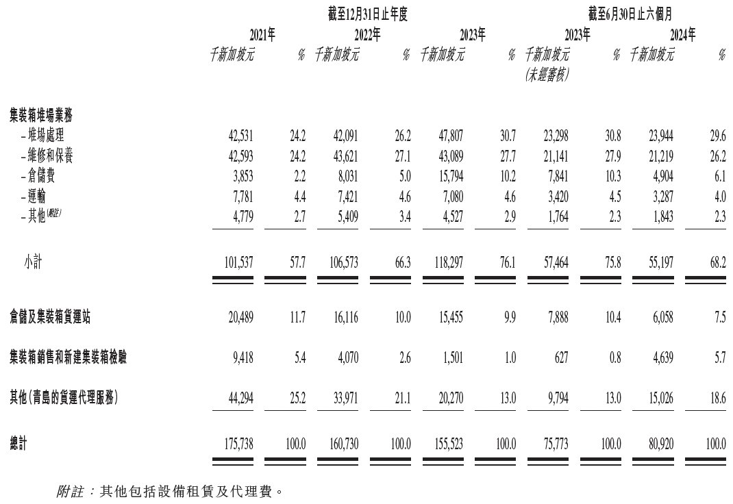 新股前瞻｜業績掉進下滑通道，新交所“老面孔”永康控股越洋“造夢”？ - 圖片1