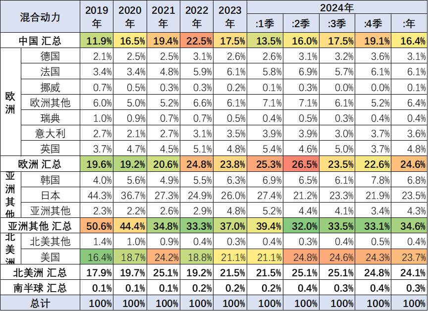 崔東樹：2024年1-11月中國佔世界新能源車份額70% - 圖片22