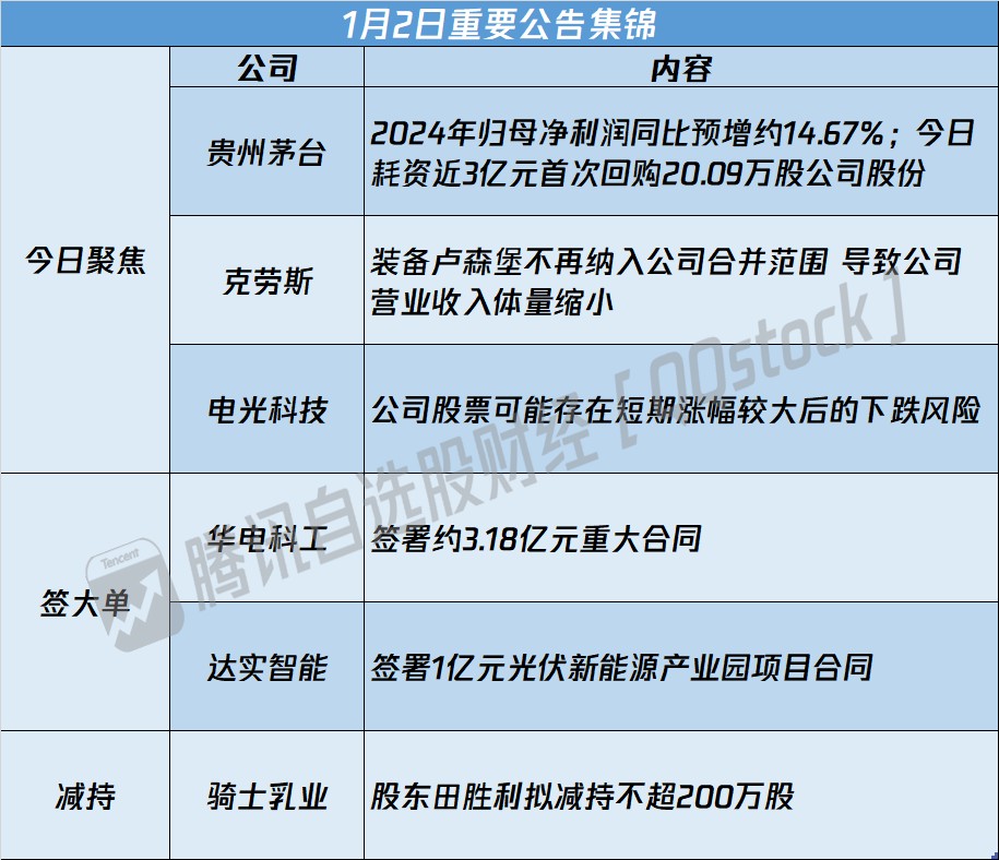 A股公告精選 | 貴州茅台(600539.SH)2024年歸母淨利年減約14.67% - 圖片1