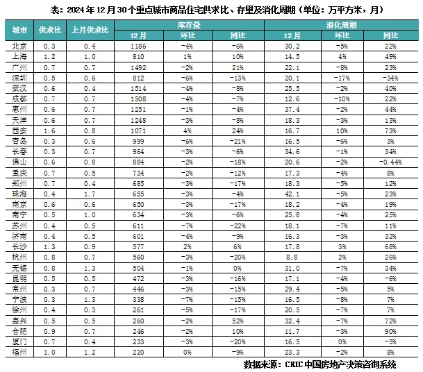 克而瑞地產研究：去年12月樓地市皆“翹尾”收官 預期第一季同比仍正成長 - 圖片6