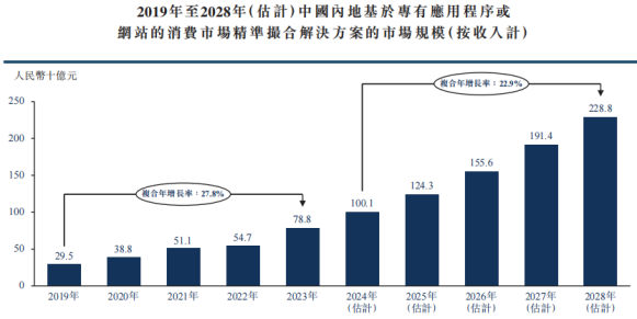 新股前瞻|業績向好+AI賦能，量化派赴港上市潛力可期 - 圖片2