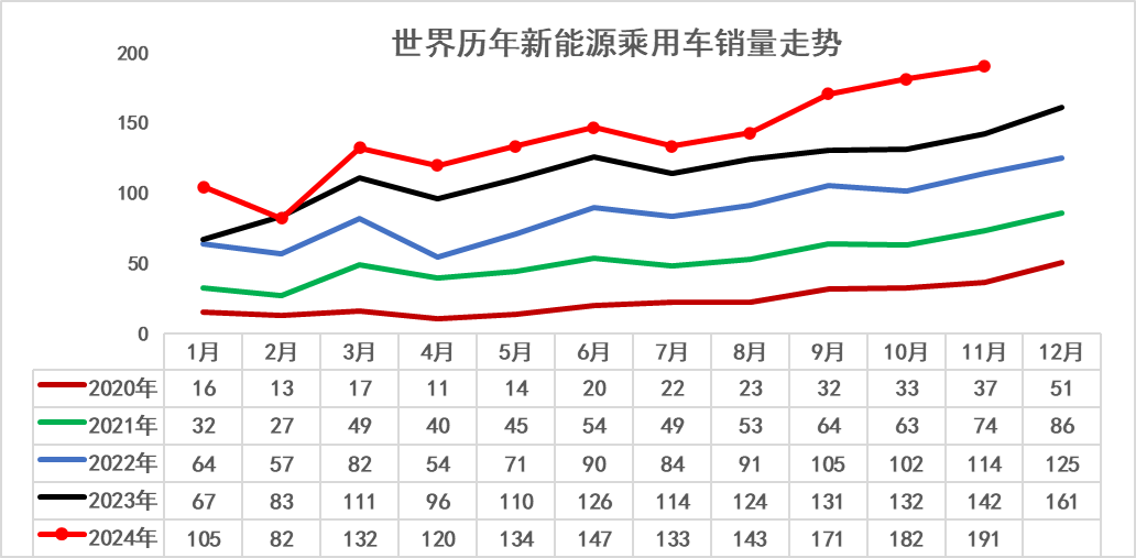 崔東樹：2024年1-11月中國佔世界新能源車份額70% - 圖片5