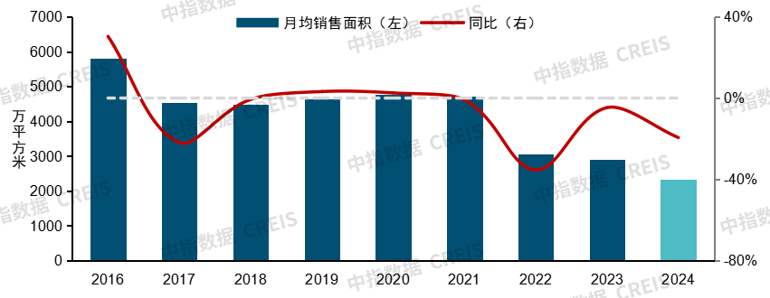 中指研究院：政策提振樓市信心 樂觀情況下2025年商品房銷售面積可實現止跌 - 圖片2