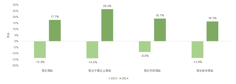 恆生指數公司：24年恆指上升17.7% 5年來首次錄得年度升幅 - 圖片1