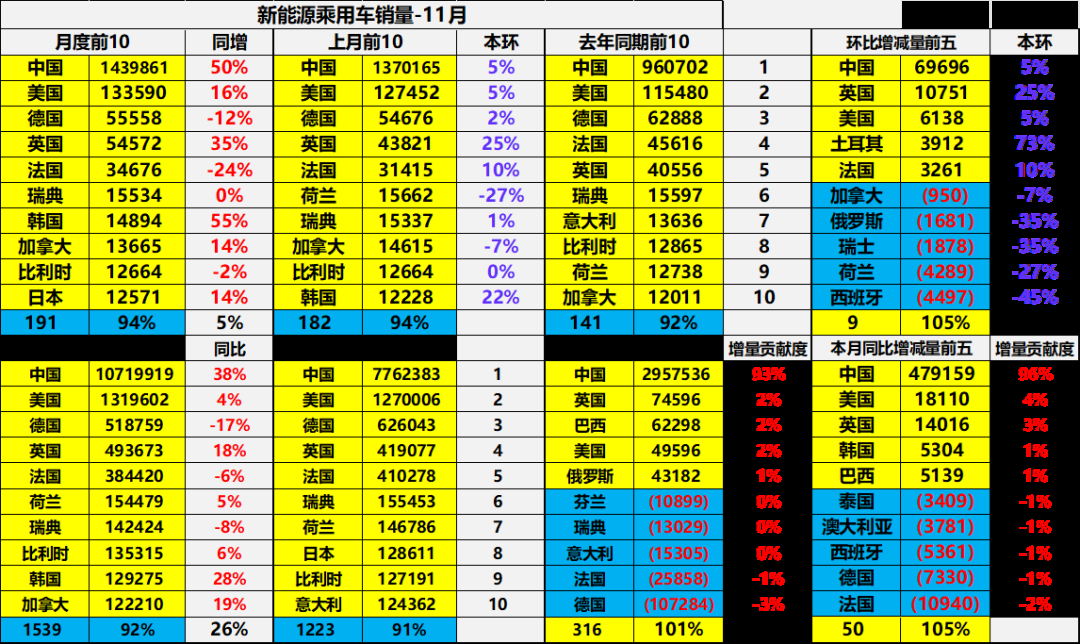 崔東樹：2024年1-11月中國佔世界新能源車份額70% - 圖片15