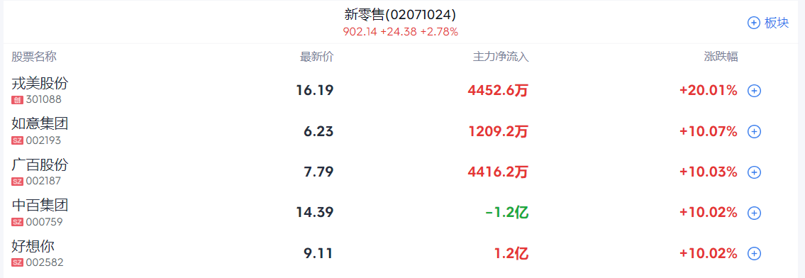 A股開盤速遞 | 2025開年第一天，指數集體低開創指跌超1%！大消費逆勢活躍 - 圖片2