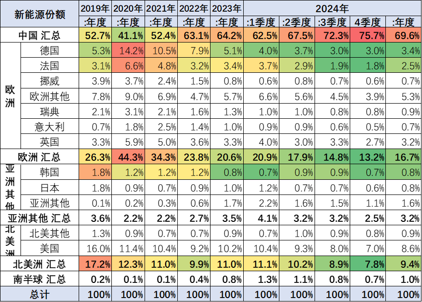 崔東樹：2024年1-11月中國佔世界新能源車份額70% - 圖片16