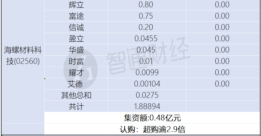 新股孖展統計 | 1月2日 - 圖片6