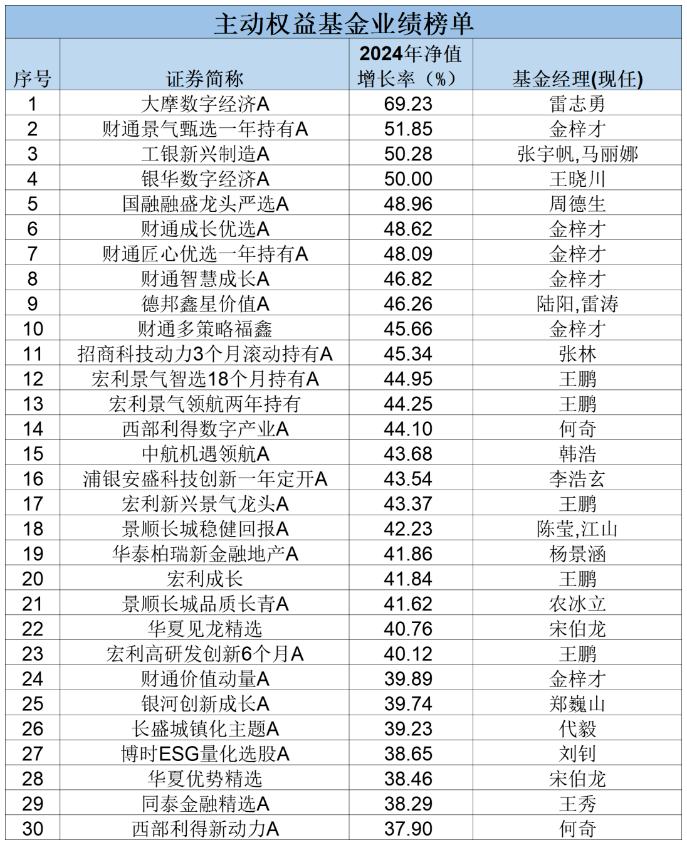 基金2024年度业绩排名出炉！大摩夺冠 人工智能产业链成关注焦点 - 图片1