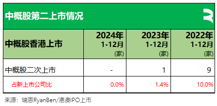 瑞恩资本：24年香港新上市公司共71家  募资875亿港元 金额同比增加88.85% - 图片13