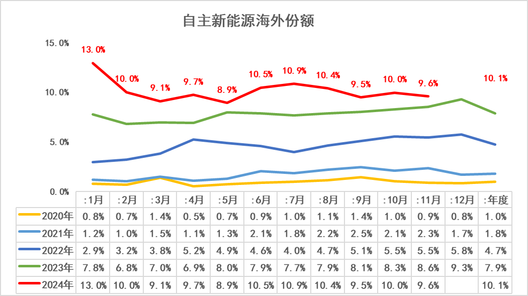 崔東樹：2024年1-11月中國佔世界新能源車份額70% - 圖片8