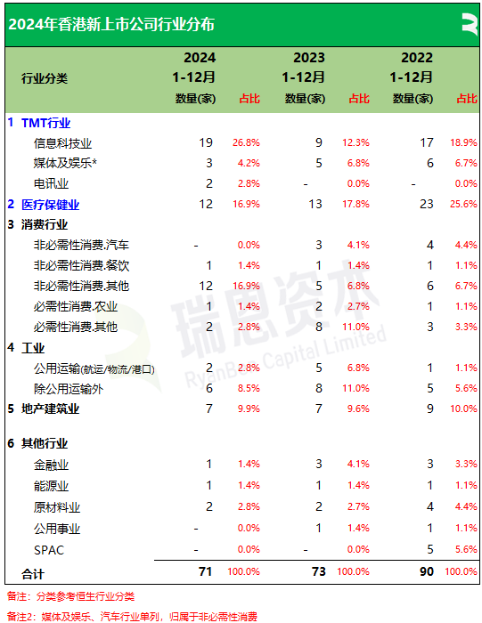 瑞恩资本：24年香港新上市公司共71家  募资875亿港元 金额同比增加88.85% - 图片9