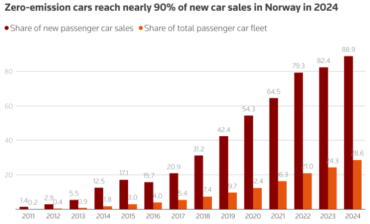 胡蘿蔔加大棒 2024年挪威純電動車滲透率近90% - 圖片1