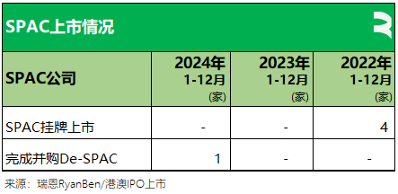 瑞恩资本：24年香港新上市公司共71家  募资875亿港元 金额同比增加88.85% - 图片14