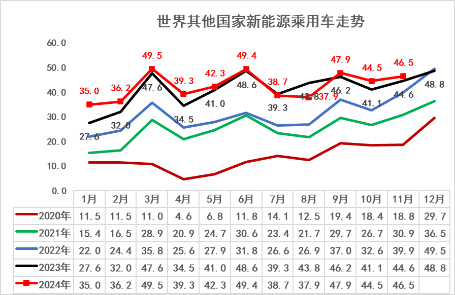 崔東樹：2024年1-11月中國佔世界新能源車份額70% - 圖片7