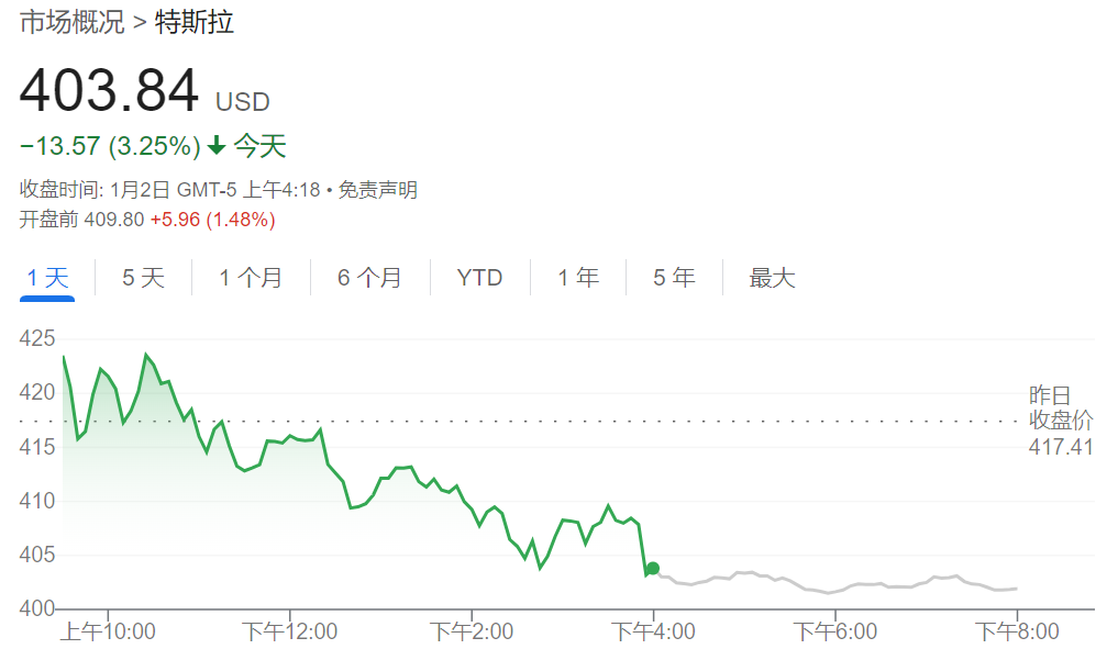 美股盤前熱門中概股普跌，特斯拉漲超1%，歐股高開，黃金、油價走高 - 圖片1