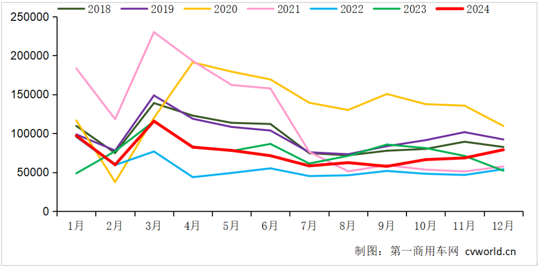 12月重卡市场销7.9万辆终结行业六连降 电动重卡爆表至1.3万 - 图片1