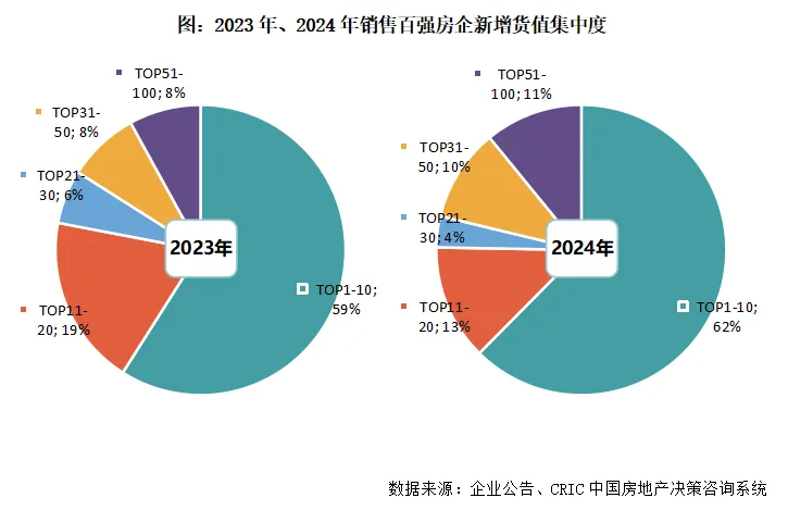 克而瑞地产：楼市回暖传导至投资需时间 预计明年企业投资继续谨慎、分化的趋势 - 图片5