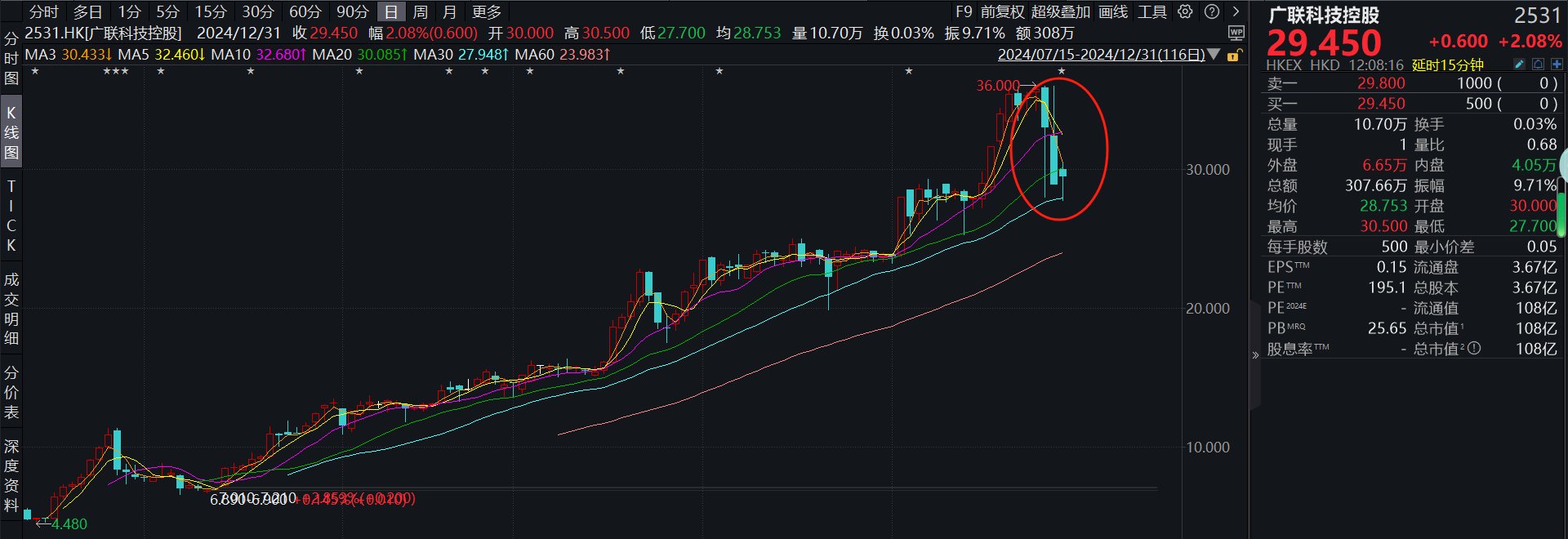 限售股解禁来临致资金抢跑，半年不到累涨665.96%的广联科技（02531）迎新挑战？ - 图片1