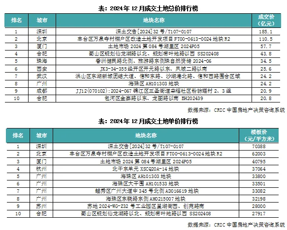 克而瑞地產研究：去年12月樓地市皆“翹尾”收官 預期第一季同比仍正成長 - 圖片9