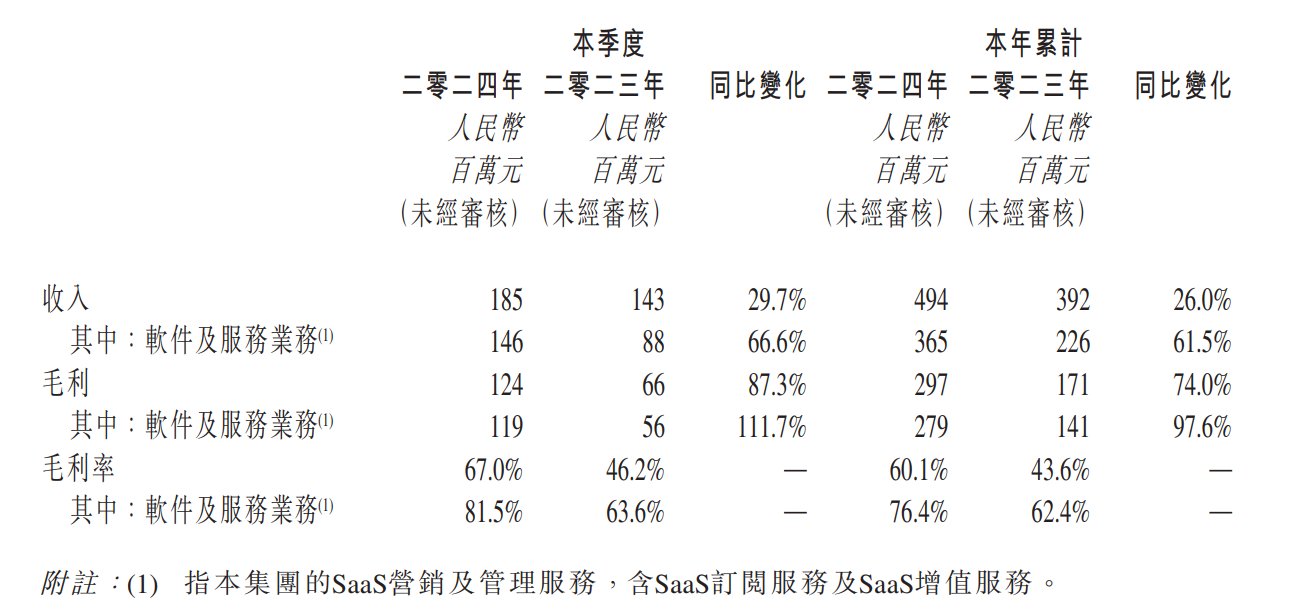 限售股解禁来临致资金抢跑，半年不到累涨665.96%的广联科技（02531）迎新挑战？ - 图片3