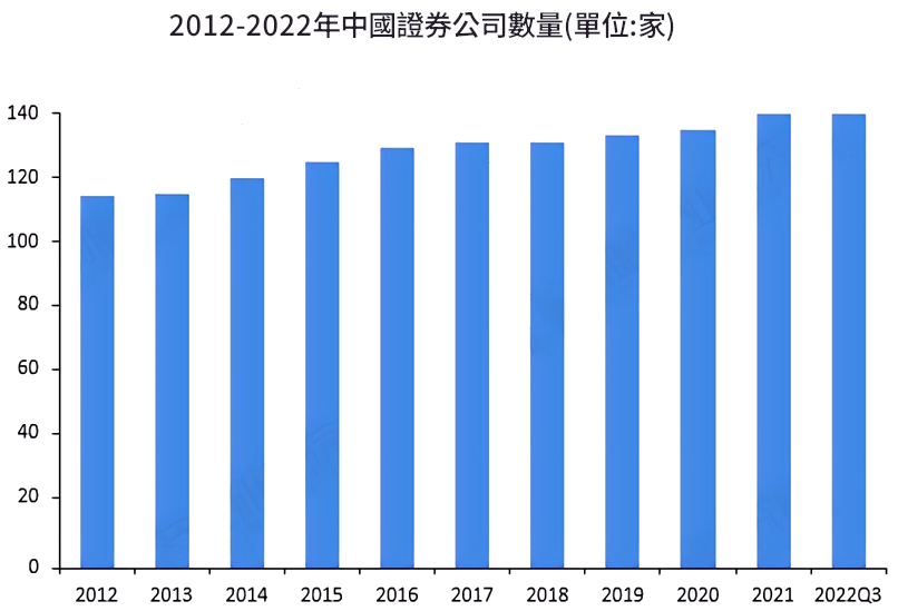 證券公司數量（中國）