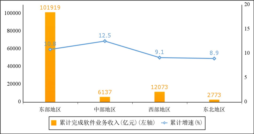 工信部：1-11月我國軟體業務收入122903億元 年成長10.7% - 圖片5