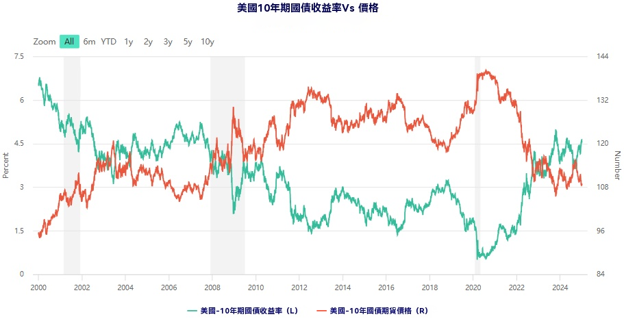 美國國債（10年期國債）