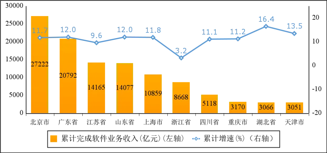 工信部：1-11月我國軟體業務收入122903億元 年成長10.7% - 圖片6