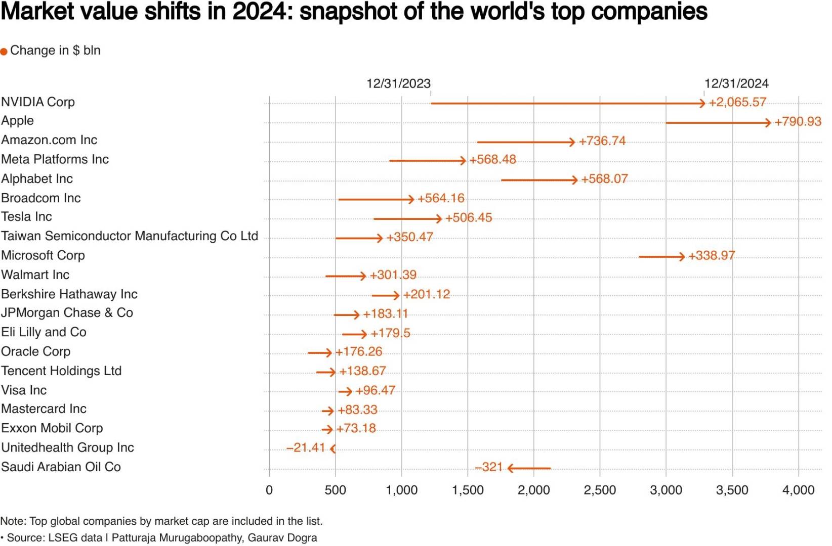 AI熱潮助推股價飆升 英偉達(NVDA.US)2024年市值漲幅領先全球 - 圖片1