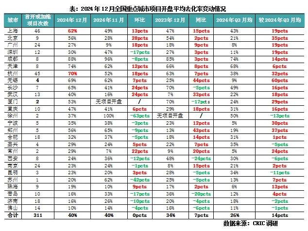 克而瑞地產研究：去年12月樓地市皆“翹尾”收官 預期第一季同比仍正成長 - 圖片5