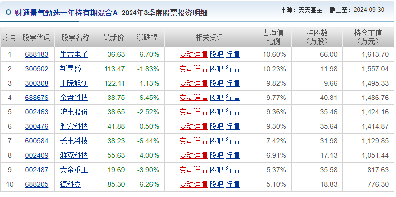 基金2024年度业绩排名出炉！大摩夺冠 人工智能产业链成关注焦点 - 图片3