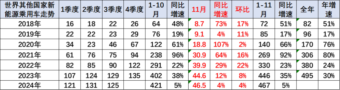 崔東樹：2024年1-11月中國佔世界新能源車份額70% - 圖片6