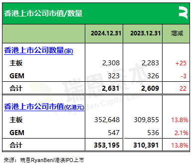 瑞恩资本：24年香港新上市公司共71家  募资875亿港元 金额同比增加88.85% - 图片1