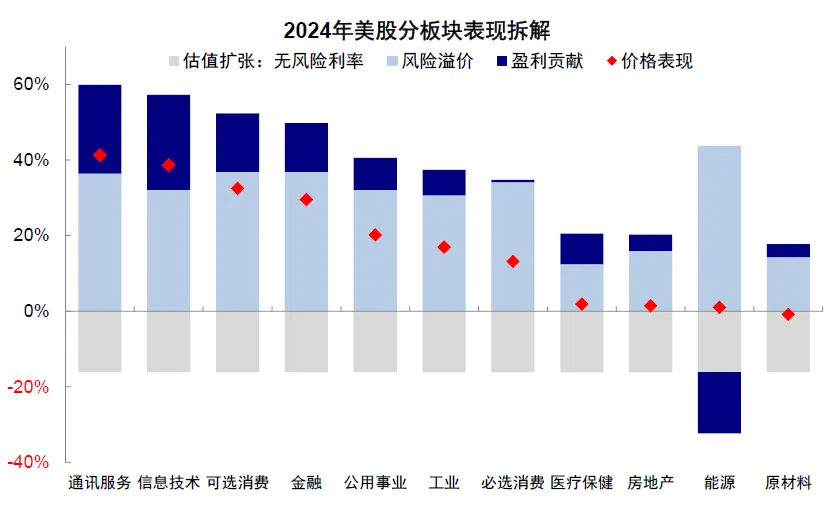 中金：如何把握2025年海外的主線？ - 圖片4