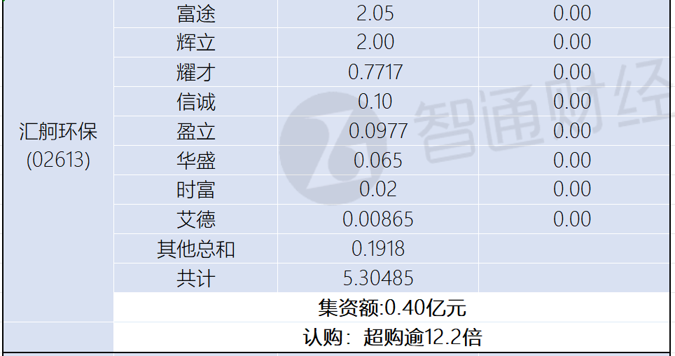 新股孖展統計 | 1月3日 - 圖片3