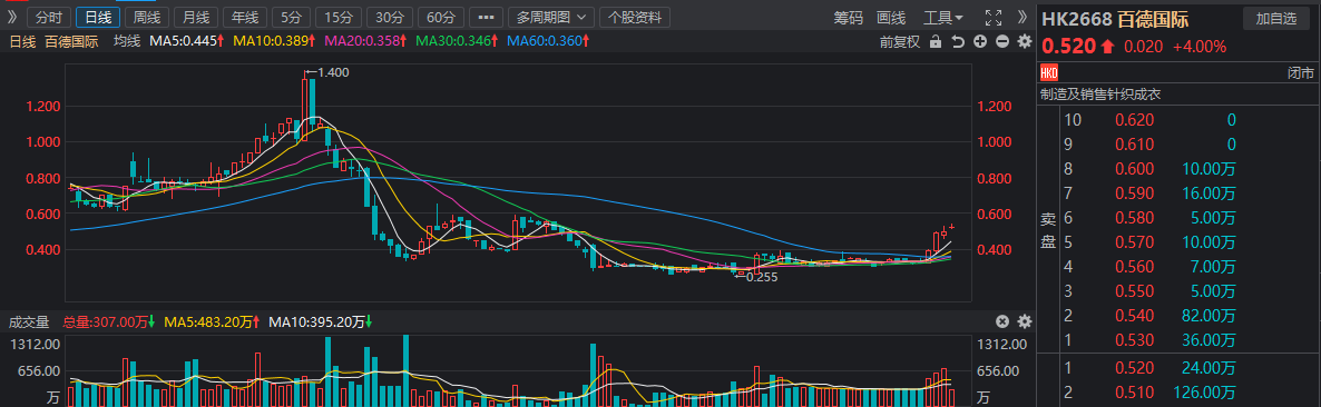 股权集中度解决 曾经的百倍股百德国际（02668）蓄谋东山再起？ - 图片1